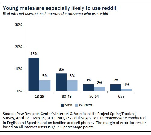 percentage of young males who use reddit according to Pew Research Center